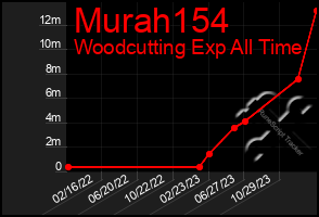 Total Graph of Murah154