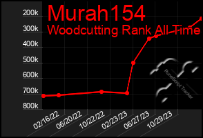 Total Graph of Murah154