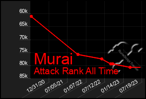 Total Graph of Murai