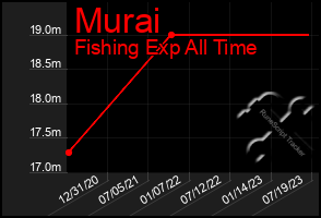 Total Graph of Murai