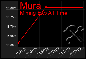 Total Graph of Murai