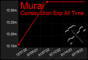 Total Graph of Murai