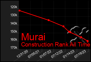 Total Graph of Murai