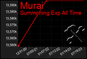 Total Graph of Murai