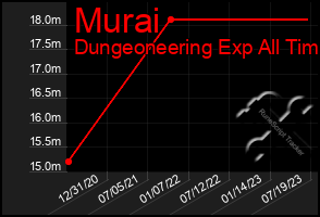 Total Graph of Murai