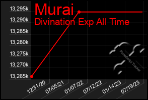 Total Graph of Murai