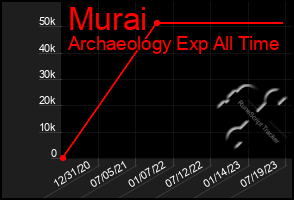 Total Graph of Murai