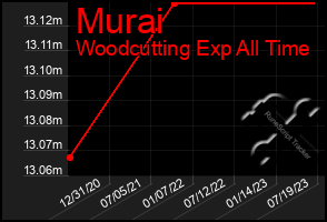 Total Graph of Murai