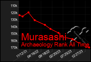 Total Graph of Murasashi