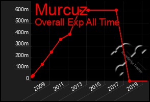 Total Graph of Murcuz