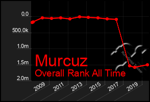 Total Graph of Murcuz