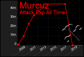 Total Graph of Murcuz