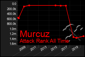 Total Graph of Murcuz