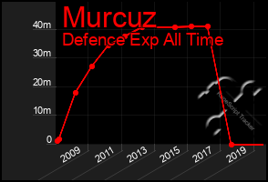 Total Graph of Murcuz