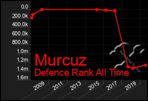 Total Graph of Murcuz