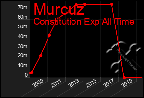 Total Graph of Murcuz