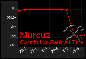 Total Graph of Murcuz