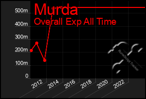 Total Graph of Murda