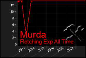 Total Graph of Murda