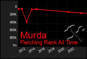 Total Graph of Murda