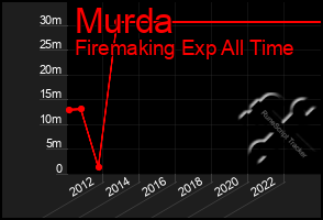 Total Graph of Murda