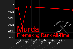 Total Graph of Murda