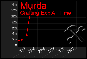 Total Graph of Murda