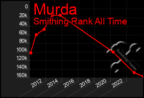 Total Graph of Murda