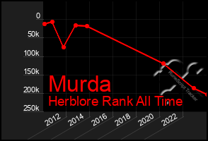 Total Graph of Murda
