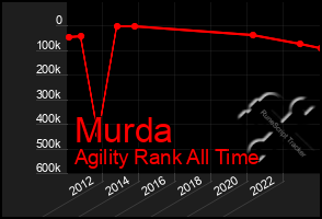 Total Graph of Murda