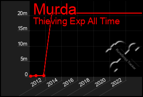 Total Graph of Murda