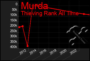 Total Graph of Murda