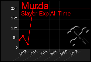 Total Graph of Murda