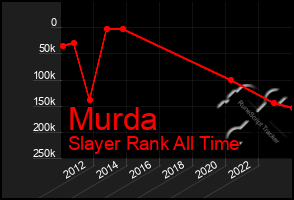 Total Graph of Murda