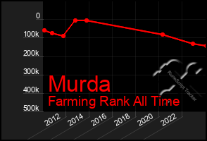 Total Graph of Murda