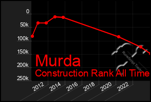 Total Graph of Murda
