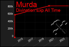 Total Graph of Murda