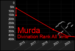 Total Graph of Murda