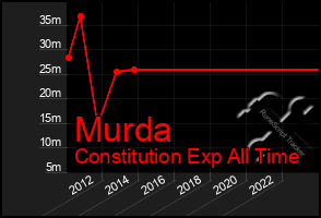 Total Graph of Murda