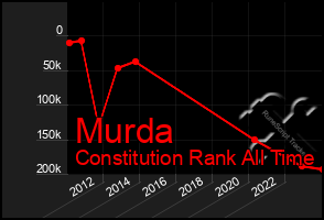 Total Graph of Murda