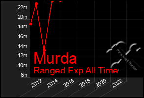 Total Graph of Murda