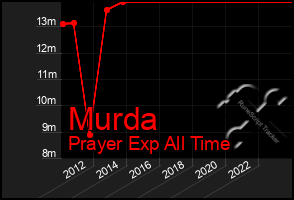 Total Graph of Murda