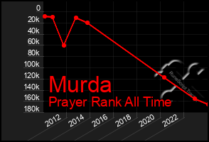 Total Graph of Murda