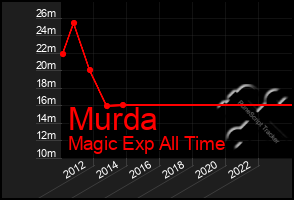 Total Graph of Murda