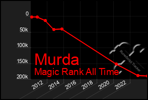 Total Graph of Murda