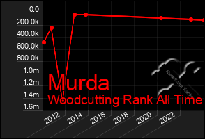 Total Graph of Murda