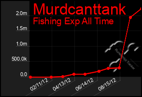 Total Graph of Murdcanttank