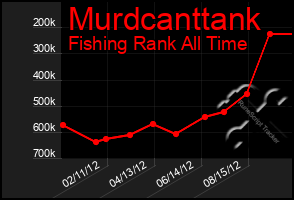 Total Graph of Murdcanttank