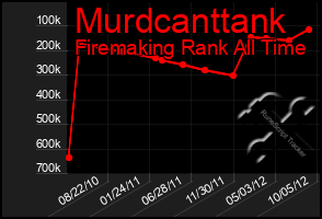 Total Graph of Murdcanttank