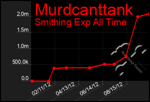 Total Graph of Murdcanttank